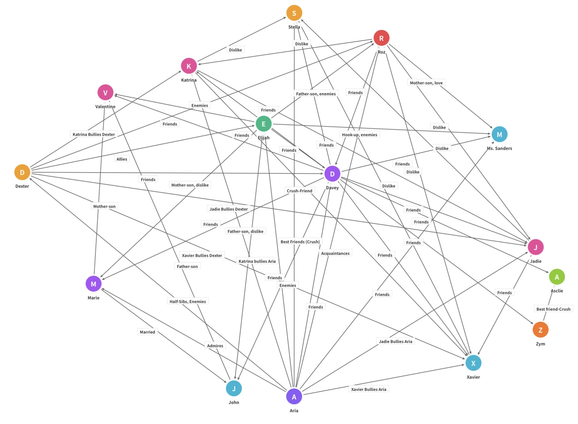 Unintellegable Graph Ah yes not a complicated chart whatsoever - Unvale